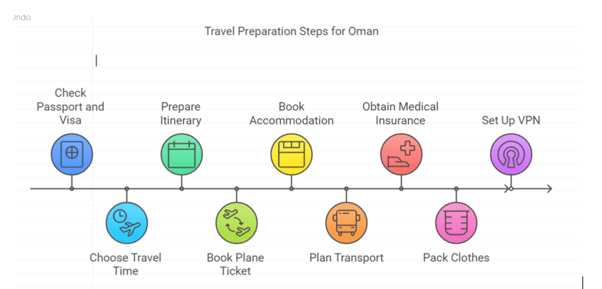 steps to plan a trip to Oman