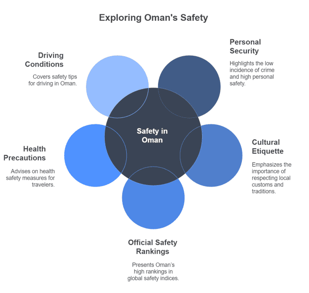 Infographic on exploring safety in Oman
