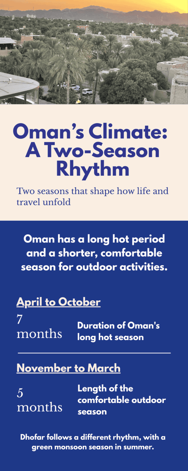 Infographic explaining Oman’s two main seasons: a long hot season from April to October and a shorter comfortable season from November to March, with a note about Dhofar’s summer monsoon.