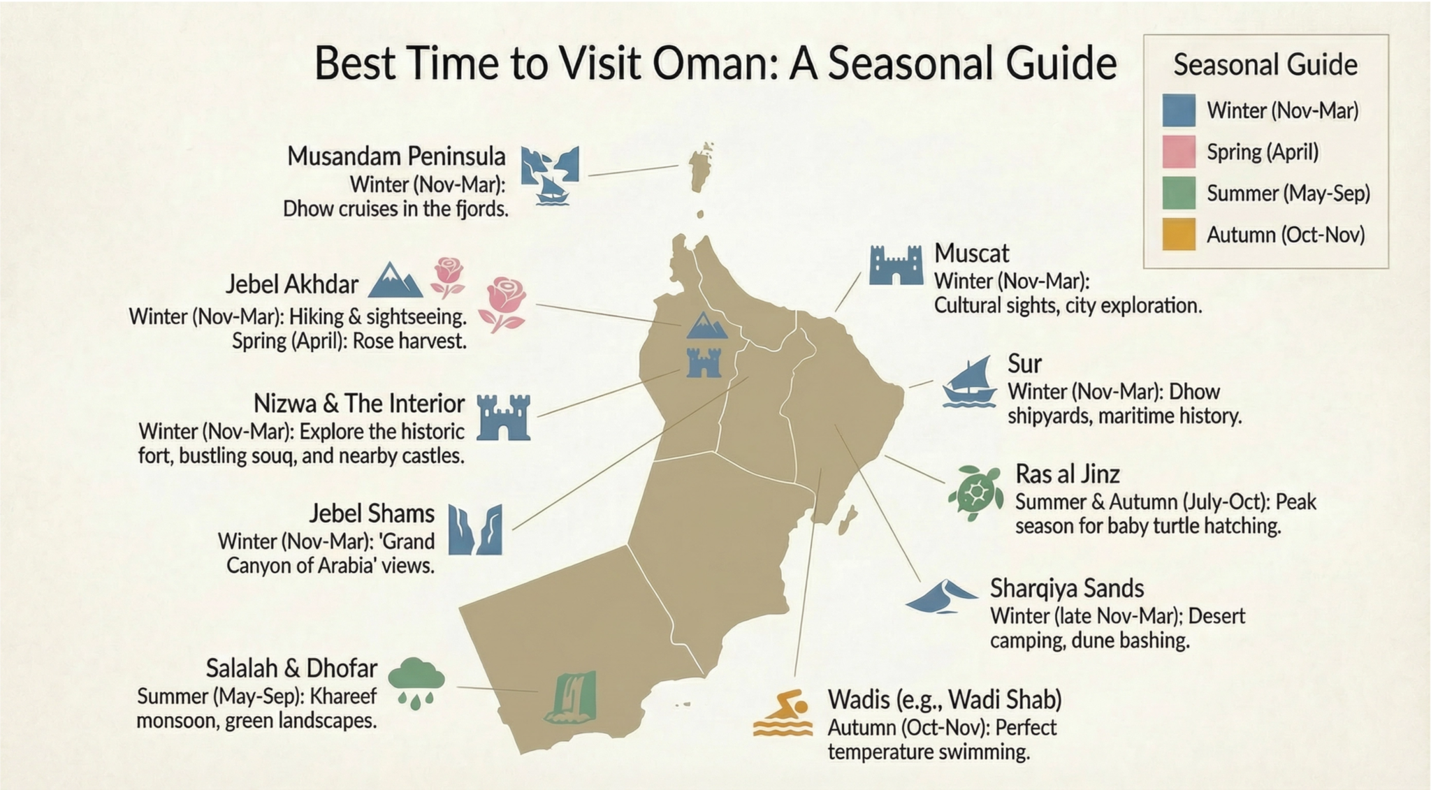 An infographic map titled "Best Time to Visit Oman: A Seasonal Guide". It shows a map of Oman with key cultural destinations marked. Each destination has icons and text indicating the best season to visit, color-coded according to a legend
